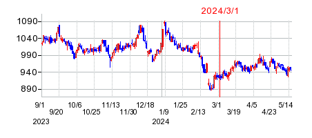 2024年3月1日 09:01前後のの株価チャート